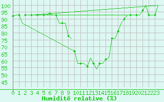 Courbe de l'humidit relative pour Alghero