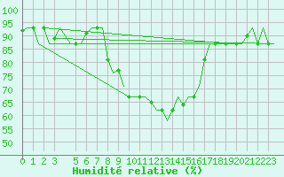 Courbe de l'humidit relative pour Bari / Palese Macchie