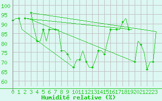 Courbe de l'humidit relative pour Pula Aerodrome