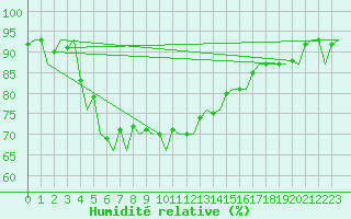 Courbe de l'humidit relative pour Platform L9-ff-1 Sea