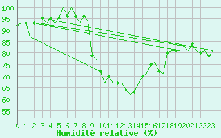Courbe de l'humidit relative pour Aalborg