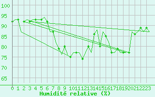 Courbe de l'humidit relative pour Tiree