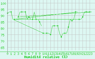 Courbe de l'humidit relative pour L'Viv