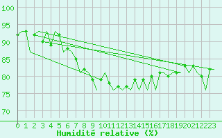 Courbe de l'humidit relative pour Oostende (Be)