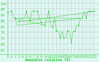 Courbe de l'humidit relative pour Keflavikurflugvollur