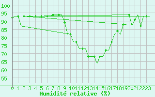 Courbe de l'humidit relative pour Zagreb / Pleso