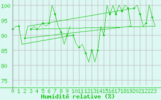 Courbe de l'humidit relative pour Debrecen