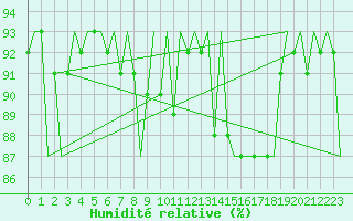 Courbe de l'humidit relative pour Cerklje Airport