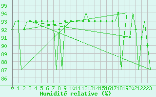 Courbe de l'humidit relative pour Oostende (Be)