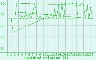 Courbe de l'humidit relative pour Leipzig-Schkeuditz