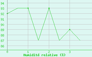 Courbe de l'humidit relative pour Donna Nook