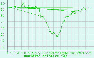 Courbe de l'humidit relative pour Innsbruck-Flughafen