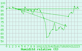 Courbe de l'humidit relative pour Bardufoss