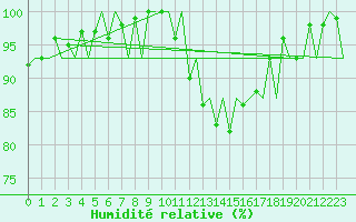 Courbe de l'humidit relative pour Burgos (Esp)