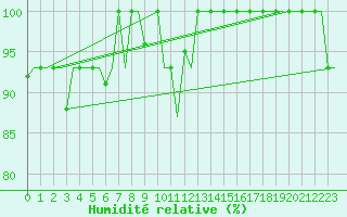 Courbe de l'humidit relative pour Torino / Caselle