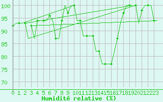 Courbe de l'humidit relative pour Pula Aerodrome
