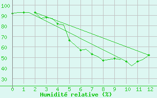 Courbe de l'humidit relative pour Sundsvall-Harnosand Flygplats