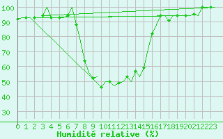 Courbe de l'humidit relative pour L'Viv