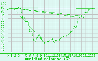 Courbe de l'humidit relative pour Umea Flygplats