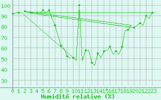 Courbe de l'humidit relative pour Maribor / Slivnica