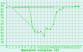 Courbe de l'humidit relative pour Tivat
