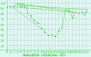 Courbe de l'humidit relative pour Diyarbakir