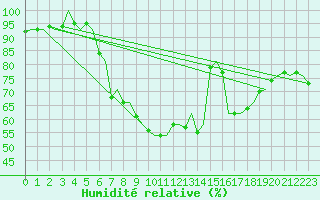 Courbe de l'humidit relative pour Rygge