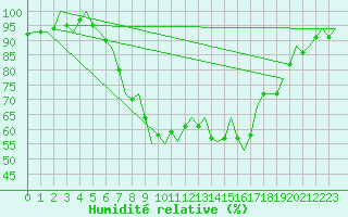 Courbe de l'humidit relative pour Innsbruck-Flughafen