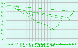 Courbe de l'humidit relative pour Kristiansund / Kvernberget