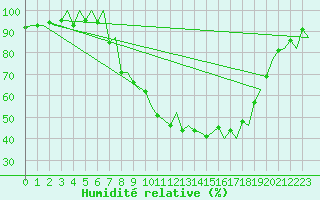 Courbe de l'humidit relative pour Logrono (Esp)