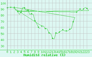 Courbe de l'humidit relative pour Woensdrecht