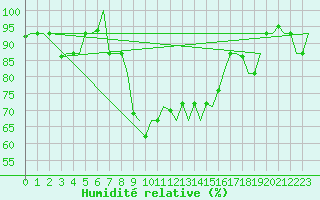 Courbe de l'humidit relative pour Treviso / S. Angelo