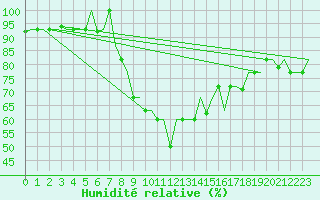 Courbe de l'humidit relative pour Mineral'Nye Vody