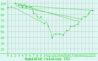 Courbe de l'humidit relative pour Burgas