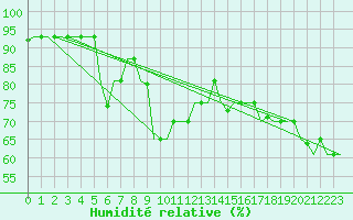 Courbe de l'humidit relative pour Ankara / Esenboga