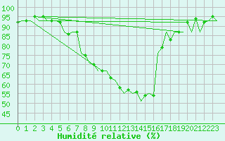 Courbe de l'humidit relative pour Neuburg / Donau