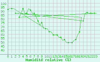 Courbe de l'humidit relative pour Bergamo / Orio Al Serio