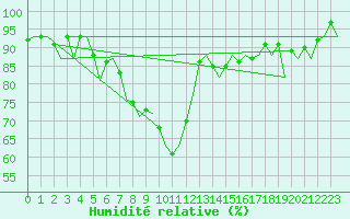 Courbe de l'humidit relative pour Frankfort (All)
