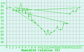 Courbe de l'humidit relative pour Samedam-Flugplatz