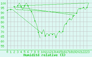 Courbe de l'humidit relative pour Gerona (Esp)