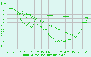 Courbe de l'humidit relative pour Haugesund / Karmoy