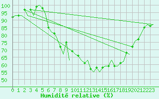 Courbe de l'humidit relative pour Lelystad