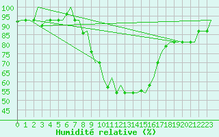 Courbe de l'humidit relative pour Milan (It)