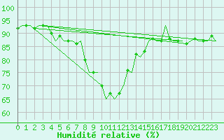 Courbe de l'humidit relative pour Lechfeld