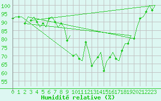 Courbe de l'humidit relative pour Borlange