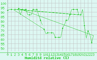 Courbe de l'humidit relative pour Ronchi Dei Legionari