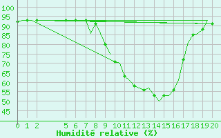 Courbe de l'humidit relative pour Ingolstadt
