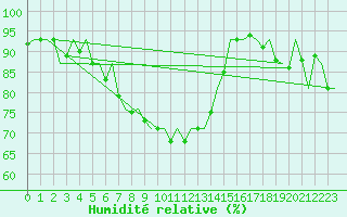 Courbe de l'humidit relative pour Altenstadt