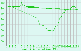 Courbe de l'humidit relative pour Zagreb / Pleso