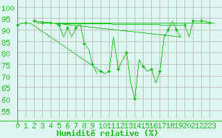 Courbe de l'humidit relative pour Buechel